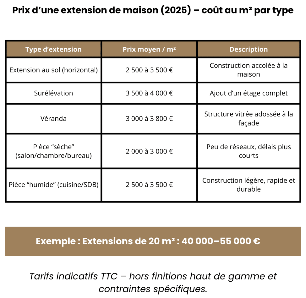 Infographie 2025 — prix extension au m²